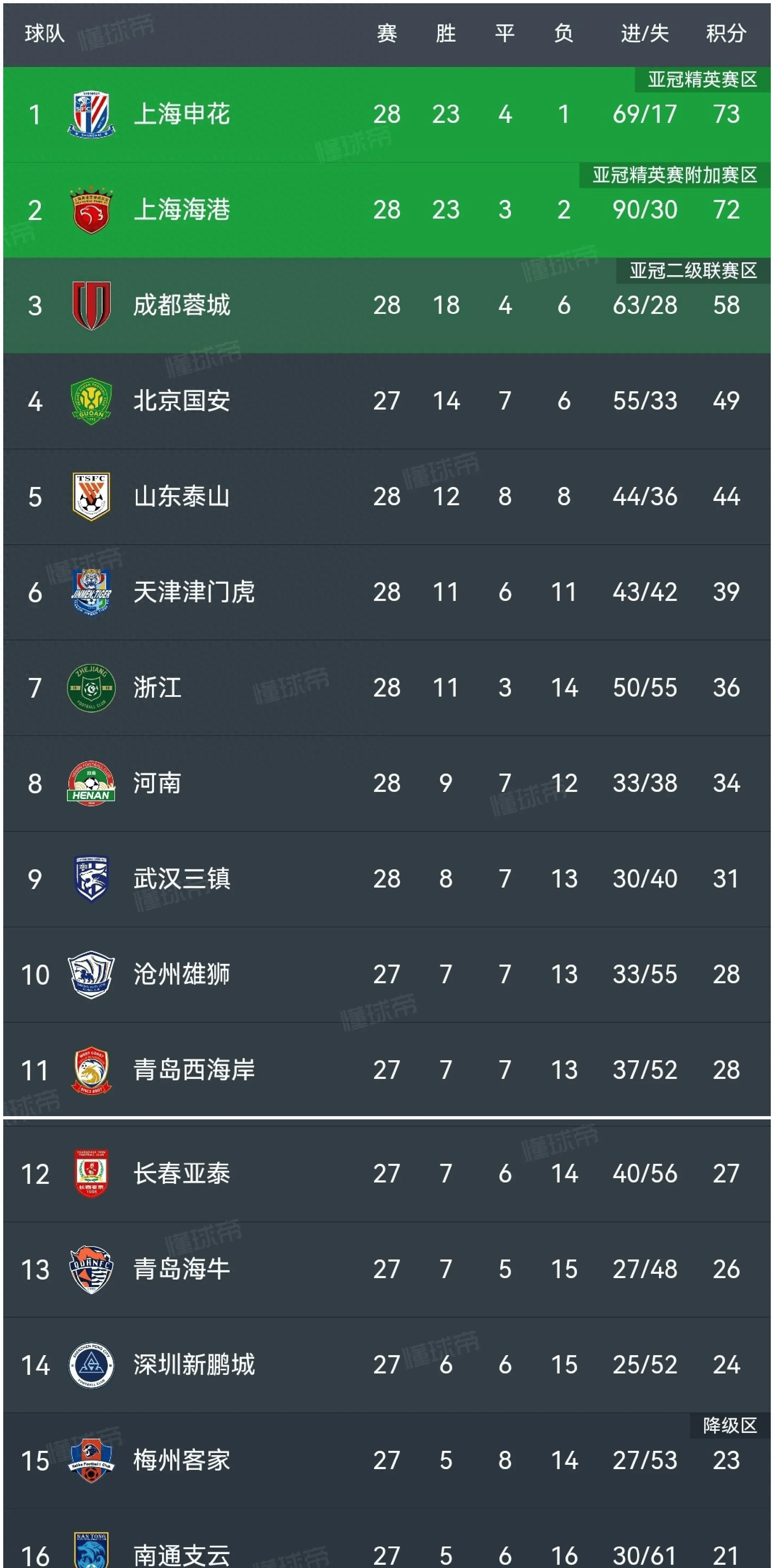 申花艰难：被一方逆转，战绩不尽人意，需要调整状态的简单介绍