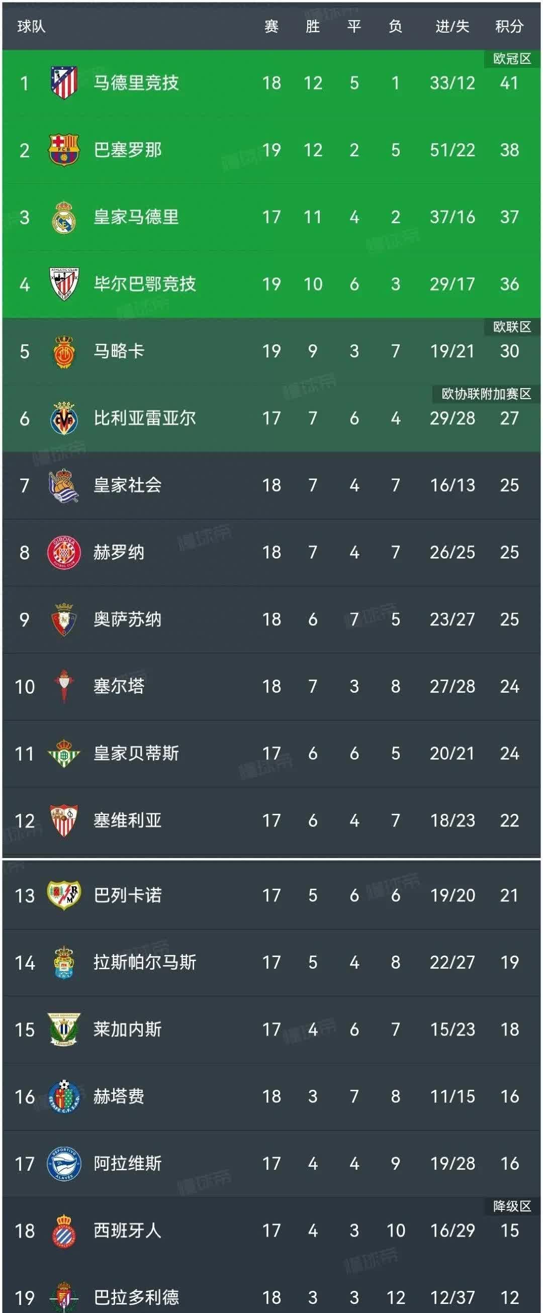 包含阿贾克斯主场取胜,继续领先荷甲积分榜的词条 包含阿贾克斯主场取胜,继续领先荷甲积分榜的词条